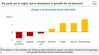 © OECD/IEA 2017
No peak yet in sight, but a slowdown in growth for oil demand
The global car fleet doubles, but efficiency gains, biofuels & electric cars reduce oil demand for passenger
cars; growth elsewhere pushes total demand higher
Change in oil demand by sector, 2015-2040
-3
0
3
6mb/d
Power
generation
Buildings Passenger
cars
Maritime Freight Aviation Petrochemicals
 