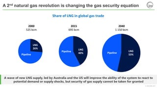 © OECD/IEA 2017
Share of LNG in global gas trade
2015
695 bcm
2040
1 150 bcm
2000
525 bcm
LNG
53%
Pipeline
Pipeline
LNG
40%
Pipeline
LNG
26%
A 2nd natural gas revolution is changing the gas security equation
A wave of new LNG supply, led by Australia and the US will improve the ability of the system to react to
potential demand or supply shocks, but security of gas supply cannot be taken for granted
 