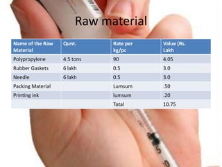 Raw material
Name of the Raw
Material
Qunt. Rate per
kg/pc
Value (Rs.
Lakh
Polypropylene 4.5 tons 90 4.05
Rubber Gaskets 6 lakh 0.5 3.0
Needle 6 lakh 0.5 3.0
Packing Material Lumsum .50
Printing ink lumsum .20
Total 10.75
 