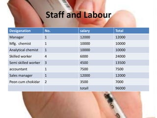 Staff and Labour
Desiganation No. salary Total
Manager 1 12000 12000
Mfg. chemist 1 10000 10000
Analytical chemist 1 10000 10000
Skilled worker 4 6000 24000
Semi skilled worker 3 4500 13500
accountant 1 7500 7500
Sales manager 1 12000 12000
Peon cum chokidar 2 3500 7000
totall 96000
 