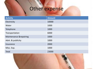 Other expense
Activity Amount
Electricity 10000
Water 1000
Telephone 1000
Transportation 6000
Maintenance &repairing 1000
Advt. & publicity 1000
Insurance 2000
Misc. Exp. 1000
Total 23000
 