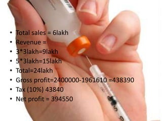 ? Total sales = 6lakh
? Revenue =
? 3*3lakh=9lakh
? 5*3lakh=15lakh
? Total=24lakh
? Gross profit=2400000-1961610 =438390
? Tax (10%) 43840
? Net profit = 394550
 