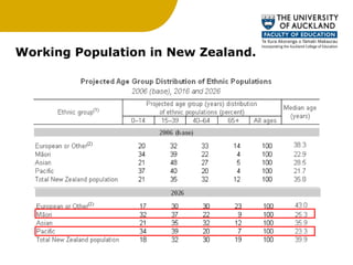 Working Population in New Zealand. 