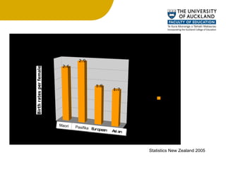 Maori Pasifika European Asian Statistics New Zealand 2005 