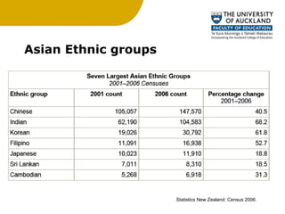 Asian Ethnic groups Statistics New Zealand: Census 2006.  