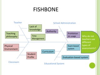 FISHBONE
Why do not
teachers use
different
types of
assessments?
Teacher School Administration
Educational System
Lack of
knowledge
Teaching
philosophy Time
Management
Authority
Prohibition
on usage
Exam-based
system
Curriculum
Evaluation-based system
Classroom
Physical
Environment
Student
Profile
 