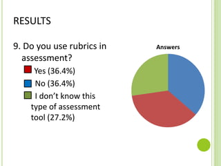 RESULTS
9. Do you use rubrics in
assessment?
Yes (36.4%)
No (36.4%)
I don’t know this
type of assessment
tool (27.2%)
 