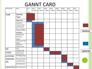 PDCA Mindset Steps OCT.
2.
WEEK
OCT.
3. WEEK
OCT.
4. WEEK
NOV.
1. WEEK
NOV.
2. WEEK
NOV.
3. WEEK
NOV.
4. WEEK
DEC.
1. WEEK
DEC.
2. WEEK
PLAN Identify
Topic
Approval
Literature
review/Target
identification
Cause-effect
analysis
Approval of
the main
cause
Solutions for the
future
Determine
solution tactic
DO Start
implementing
CHECK Assessment of
the trial phase
ACT/STAN
DARDIZATI
ON
PPT/Blog design
Final corrections
and delivering
Self-assessment
PRESENTATION Peer-assessment
OBSERVED
EXPECTED
GANNT CARD
 