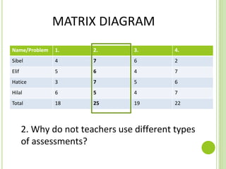 MATRIX DIAGRAM
Name/Problem 1. 2. 3. 4.
Sibel 4 7 6 2
Elif 5 6 4 7
Hatice 3 7 5 6
Hilal 6 5 4 7
Total 18 25 19 22
2. Why do not teachers use different types
of assessments?
 
