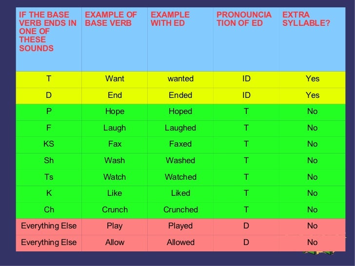 Ed Pronunciation For Regular Verbs Ed Pronunciation For Regular Verbs