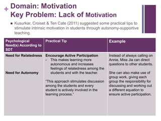 + Domain: Motivation
Key Problem: Lack of Motivation
 Kusurkar, Croiset & Ten Cate (2011) suggested some practical tips to
stimulate intrinsic motivation in students through autonomy-supportive
teaching.
Psychological
Need(s) According to
SDT
Practical Tip Example
Need for Relatedness
Need for Autonomy
Encourage Active Participation
- This makes learning more
autonomous and increases
feelings of relatedness among the
students and with the teacher.
“This approach stimulates discussion
among the students and every
student is actively involved in the
learning process.”
Instead of always calling on
Annie, Miss Jia can direct
questions to other students.
She can also make use of
group work, giving each
group the responsibility for
discussing and working out
a different equation to
ensure active participation.
 