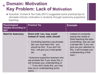 + Domain: Motivation
Key Problem: Lack of Motivation
 Kusurkar, Croiset & Ten Cate (2011) suggested some practical tips to
stimulate intrinsic motivation in students through autonomy-supportive
teaching.
Psychological
Need(s) According to
SDT
Practical Tip Example
Need for Autonomy Direct with ‘can, may, could’
instead of ‘must, need, should’
- Controlling teachers use phrases
like ‘you must learn this’, ‘you
should do this’. ‘if you don’t do
this, I will give you a bad grade’,
etc.
VS.
- Autonomy-supportive teachers who
use phrases like ‘if you study this, it
will increase your understanding of
…”, ‘if you don’t study this, you may
lose out on understanding some
topics…”
• Instead of constantly
saying she needs to
finish teaching this topic
(controlling), she can use
a phrase like “if you can
give me your attention to
this, it will increase your
understanding of this
topic.”
 
