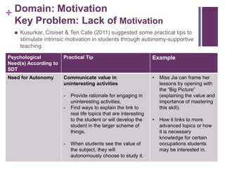 + Domain: Motivation
Key Problem: Lack of Motivation
 Kusurkar, Croiset & Ten Cate (2011) suggested some practical tips to
stimulate intrinsic motivation in students through autonomy-supportive
teaching.
Psychological
Need(s) According to
SDT
Practical Tip Example
Need for Autonomy Communicate value in
uninteresting activities
- Provide rationale for engaging in
uninteresting activities.
- Find ways to explain the link to
real life topics that are interesting
to the student or will develop the
student in the larger scheme of
things.
- When students see the value of
the subject, they will
autonomously choose to study it.
• Miss Jia can frame her
lessons by opening with
the “Big Picture”
(explaining the value and
importance of mastering
this skill).
• How it links to more
advanced topics or how
it is necessary
knowledge for certain
occupations students
may be interested in.
 