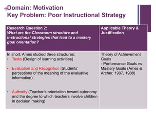 +Domain: Motivation
Key Problem: Poor Instructional Strategy
Research Question 2:
What are the Classroom structure and
Instructional strategies that lead to a mastery
goal orientation?
Applicable Theory &
Justification
In short, Ames studied three structures:
• Tasks (Design of learning activities)
• Evaluation and Recognition (Students’
perceptions of the meaning of the evaluative
information)
• Authority (Teacher’s orientation toward autonomy
and the degree to which teachers involve children
in decision making)
Theory of Achievement
Goals
- Performance Goals vs
Mastery Goals (Ames &
Archer, 1987, 1988)
 