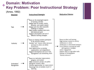 +
Domain: Motivation
Key Problem: Poor Instructional Strategy
(Ames, 1992)
 
