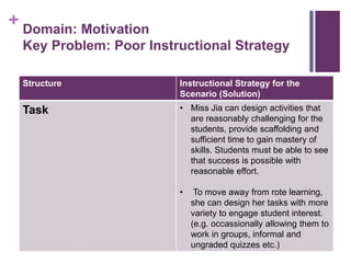 + Domain: Motivation
Key Problem: Poor Instructional Strategy
Structure Instructional Strategy for the
Scenario (Solution)
Task • Miss Jia can design activities that
are reasonably challenging for the
students, provide scaffolding and
sufficient time to gain mastery of
skills. Students must be able to see
that success is possible with
reasonable effort.
• To move away from rote learning,
she can design her tasks with more
variety to engage student interest.
(e.g. occassionally allowing them to
work in groups, informal and
ungraded quizzes etc.)
 