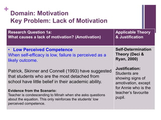 + Domain: Motivation
Key Problem: Lack of Motivation
:
Research Question 1a:
What causes a lack of motivation? (Amotivation)
Applicable Theory
& Justification
• Low Perceived Competence
When self-efficacy is low, failure is perceived as a
likely outcome.
Patrick, Skinner and Connell (1993) have suggested
that students who are the most detached from
school have little belief in their academic ability.
Evidence from the Scenario:
Teacher is condescending to Minah when she asks questions
about the equation. This only reinforces the students’ low
perceived competence.
Self-Determination
Theory (Deci &
Ryan, 2000)
Justification:
Students are
showing signs of
amotivation, except
for Annie who is the
teacher’s favourite
pupil.
 