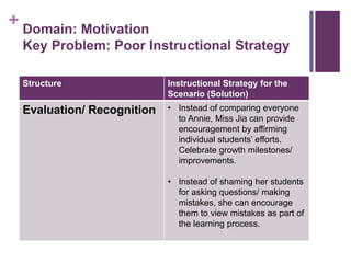 + Domain: Motivation
Key Problem: Poor Instructional Strategy
Structure Instructional Strategy for the
Scenario (Solution)
Evaluation/ Recognition • Instead of comparing everyone
to Annie, Miss Jia can provide
encouragement by affirming
individual students’ efforts.
Celebrate growth milestones/
improvements.
• Instead of shaming her students
for asking questions/ making
mistakes, she can encourage
them to view mistakes as part of
the learning process.
 