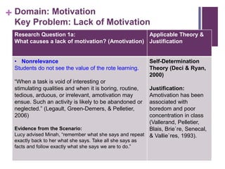 + Domain: Motivation
Key Problem: Lack of Motivation
Research Question 1a:
What causes a lack of motivation? (Amotivation)
Applicable Theory &
Justification
• Nonrelevance
Students do not see the value of the rote learning.
“When a task is void of interesting or
stimulating qualities and when it is boring, routine,
tedious, arduous, or irrelevant, amotivation may
ensue. Such an activity is likely to be abandoned or
neglected.” (Legault, Green-Demers, & Pelletier,
2006)
Evidence from the Scenario:
Lucy advised Minah, “remember what she says and repeat
exactly back to her what she says. Take all she says as
facts and follow exactly what she says we are to do.”
Self-Determination
Theory (Deci & Ryan,
2000)
Justification:
Amotivation has been
associated with
boredom and poor
concentration in class
(Vallerand, Pelletier,
Blais, Brie`re, Senecal,
& Vallie`res, 1993).
 