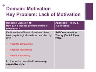+
Domain: Motivation
Key Problem: Lack of Motivation
Research Question 1b:
How can a teacher promote intrinsic
motivation?
Applicable Theory &
Justification
Facilitate the fulfilment of students’ three
basic psychological needs as described by
SDT:
1) Need for competence
1) Need for relatedness
1) Need for autonomy
In other words, to cultivate autonomy-
supportive style
Self-Determination
Theory (Deci & Ryan,
2000)
 
