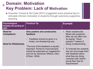 + Domain: Motivation
Key Problem: Lack of Motivation
 Kusurkar, Croiset & Ten Cate (2011) suggested some practical tips to
stimulate intrinsic motivation in students through autonomy-supportive
teaching.
Psychological
Need(s) According to
SDT
Practical Tip Example
Need for
Competence
Need for Relatedness
Give positive and constructive
feedback
- Feedback should be given in a
timely, non-threatening way.
“The tone of the feedback is equally
important. Points for improvements
should be presented as ‘suggestions’
and not as ‘directives’”(Reeve, Deci,
& Ryan, 2004).
• When students like
Minah ask questions,
Miss Jia can affirm her
by saying, “Good
question” instead of
being condescending.
• To motivate her students,
she can encourage them
with feedback about
what they are doing
correctly/ well, before
giving them tips for
improvement.
 