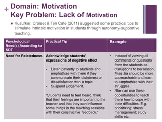 + Domain: Motivation
Key Problem: Lack of Motivation
 Kusurkar, Croiset & Ten Cate (2011) suggested some practical tips to
stimulate intrinsic motivation in students through autonomy-supportive
teaching.
Psychological
Need(s) According to
SDT
Practical Tip Example
Need for Relatedness Acknowledge students’
expressions of negative effect
- Listen patiently to students and
emphathize with them if they
communicate their disinterest or
dissatisfaction with a topic.
- Suspend judgement.
“Students need to feel heard, think
that their feelings are important to the
teacher and that they can influence
some things in the teaching sessions
with their construcitve feedback.”
• Instead of viewing all
comments or questions
from the students as
disruptions to her lesson,
Miss Jia should be more
approachable and learn
to emphathize with their
struggles.
• She can use these
opportunities to teach
them how to cope with
their difficulties. E.g.
prioritizing; stress
management; study
skills etc.
 