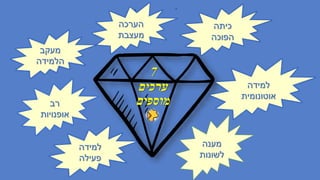 ‫רב‬
‫אופנויות‬
‫כיתה‬
‫הפוכה‬
7
‫ערכים‬
‫מוספים‬
‫הערכה‬
‫מעצבת‬
‫למידה‬
‫פעילה‬
‫למידה‬
‫אוטונומית‬
‫מענה‬
‫לשונות‬
‫מעקב‬
‫הלמידה‬
 