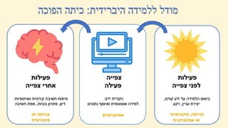 ‫היברידית‬ ‫ללמידה‬ ‫מודל‬
:
‫הפוכה‬ ‫כיתה‬
‫פעילות‬
‫צפייה‬ ‫לפני‬
‫קודם‬ ‫ידע‬ ‫על‬ ‫הלמידה‬ ‫ביסוס‬
,
‫עניין‬ ‫יצירת‬
,
‫רקע‬
‫בכיתה‬
,
‫סינכרונית‬
‫אסינכרונית‬ ‫או‬
‫צפייה‬
‫פעילה‬
‫ידע‬ ‫הקניית‬
:
‫אוטונומית‬ ‫למידה‬
‫נתונים‬ ‫ואיסוף‬
‫אסינכרונית‬
‫פעילות‬
‫אחרי‬
‫צפייה‬
‫ושיתופיות‬ ‫קירטית‬ ‫חשיבה‬ ‫פיתוח‬
:
‫דיון‬
,
‫בעיות‬ ‫פתרון‬
,
‫חשיבה‬ ‫מפת‬
‫או‬ ‫בכיתה‬
‫סינכרונית‬
 