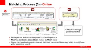 Matching Process (3) - Online

  3

Matching




                                                                                   CRM/UCM displays
                                                                                    possible matches


           • Driving record and candidates passed to matching service
           • Matching candidates passed back, ranked by Match Score
           • Siebel then handles transaction commit (including commit to Cluster Key table), or not (if user
             picks an existing record)

                                                                                                               10
 