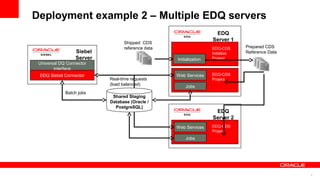Deployment example 2 – Multiple EDQ servers
                                                                    EDQ
                                                                   Server 1
                                 Shipped CDS
                                 reference data                    EDQ-CDS      Prepared CDS
                  Siebel                                           Initialize   Reference Data
                  Server                          Initialization   Project
 Universal DQ Connector
        interface
 EDQ Siebel Connector                             Web Services     EDQ-CDS
                           Real-time requests                      Project
                           (load balanced)            Jobs
             Batch jobs
                            Shared Staging
                           Database (Oracle /
                             PostgreSQL)
                                                                    EDQ
                                                                   Server 2
                                                  Web Services     EDQ-CDS
                                                                   Project
                                                      Jobs




                                                                                                 5
 