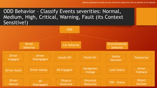 ODD Behavior – Classify Events severities: Normal,
Medium, High, Critical, Warning, Fault (its Context
Sensitive!)
ODD
Driver
behavior
Car behavior Environmental
behavior
Driver
engaged
Driver
Disengaged
Driver Assist
Driver
Manual
Driver Asleep AD Engaged
AD
Disengaged
Hands-OnHands-Off
Navigation
Change
Lane Status
Pedestrian
Objects
Detected
Potential
Obstacles
TSR - Status
Driver
Fallback
Object
Unclear
Safety
Decision
opinions expressed are solely my own and do not express the views or opinions of my employer.
 