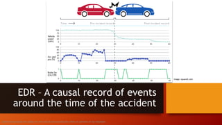EDR – A causal record of events
around the time of the accident
Image: squarell.com
opinions expressed are solely my own and do not express the views or opinions of my employer.
 