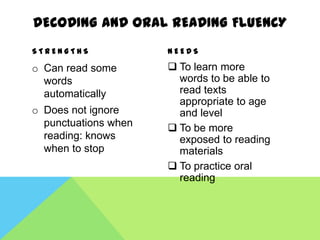 DECODING AND ORAL READING FLUENCY
STRENGTHS             NEEDS

o Can read some        To learn more
  words                 words to be able to
  automatically         read texts
                        appropriate to age
o Does not ignore       and level
  punctuations when    To be more
  reading: knows        exposed to reading
  when to stop          materials
                       To practice oral
                        reading
 