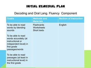 INITIAL REMEDIAL PLAN
         Decoding and Oral Lang. Fluency Component
Goal/s                    Methods and   Medium of Instruction
                          Materials
To be able to read        Flashcards    English
words by blending         Worksheets
sounds                    Short texts

To be able to read
words accurately (at
instructional or
independent level) in
first grade
passages/words

To be able to read
passages (at least in
instructional level) in
the first grade
 