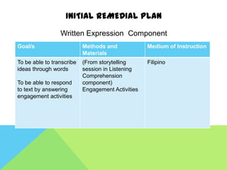 INITIAL REMEDIAL PLAN
                 Written Expression Component
Goal/s                     Methods and             Medium of Instruction
                           Materials
To be able to transcribe   (From storytelling      Filipino
ideas through words        session in Listening
                           Comprehension
To be able to respond      component)
to text by answering       Engagement Activities
engagement activities
 