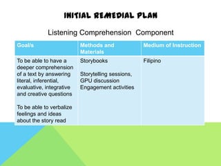 INITIAL REMEDIAL PLAN
            Listening Comprehension Component
Goal/s                    Methods and              Medium of Instruction
                          Materials
To be able to have a      Storybooks               Filipino
deeper comprehension
of a text by answering    Storytelling sessions,
literal, inferential,     GPU discussion
evaluative, integrative   Engagement activities
and creative questions

To be able to verbalize
feelings and ideas
about the story read
 