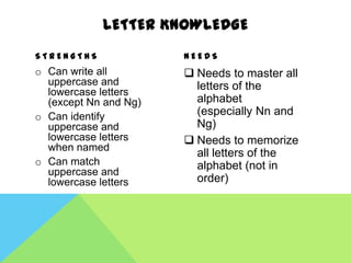 LETTER KNOWLEDGE
STRENGTHS              NEEDS
o Can write all         Needs to master all
  uppercase and          letters of the
  lowercase letters
  (except Nn and Ng)     alphabet
o Can identify           (especially Nn and
  uppercase and          Ng)
  lowercase letters     Needs to memorize
  when named
                         all letters of the
o Can match              alphabet (not in
  uppercase and
  lowercase letters      order)
 