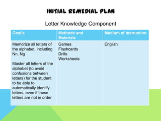 INITIAL REMEDIAL PLAN
                    Letter Knowledge Component
Goal/s                      Methods and   Medium of Instruction
                            Materials
Memorize all letters of     Games         English
the alphabet, including     Flashcards
Nn, Ng                      Drills
                            Worksheets
Master all letters of the
alphabet (to avoid
confusions between
letters) for the student
to be able to
automatically identify
letters, even if these
letters are not in order
 
