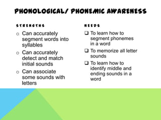 PHONOLOGICAL/ PHONEMIC AWARENESS
STRENGTHS              NEEDS

o Can accurately        To learn how to
  segment words into     segment phonemes
  syllables              in a word
o Can accurately        To memorize all letter
  detect and match       sounds
  initial sounds        To learn how to
                         identify middle and
o Can associate          ending sounds in a
  some sounds with       word
  letters
 