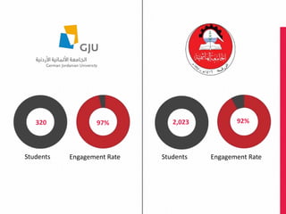 Blended approach
StudentsStudents Engagement RateEngagement Rate
97% 2,023 92%320
 