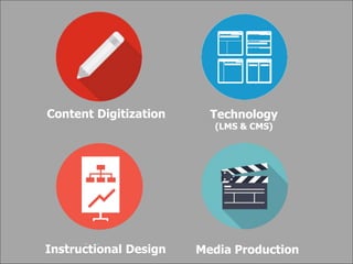 Instructional Design Media Production
Content Development Online Learning Platform
Content Digitization Technology
(LMS & CMS)
Media ProductionInstructional Design
 