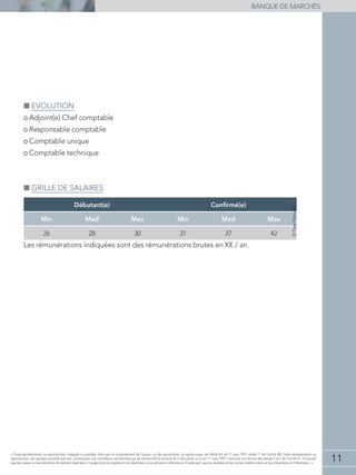 11
banque de marchés
« Toute représentation ou reproduction, intégrale ou partielle, faite sans le consentement de l'auteur, ou des ayants-droit, ou ayants-cause, est illicite (loi du 11 mars 1957, alinéa 1er
de l'article 40). Cette représentation ou
reproduction, par quelque procédé que soit, constituerait une contrefaçon sanctionnée par les articles 425 et suivants du Code pénal. La loi du 11 mars 1957 n'autorise, aux termes des alinéas 2 et 3 de l'article 41, d'une part
que les copies ou reproductions strictement réservées à l'usage privé du copiste et non destinées à une utilisation collective et d'autre part, que les analyses et les courtes citations dans un but d'exemple et d'illustration. »
■■ Evolution
• Adjoint(e) Chef comptable
• Responsable comptable
• Comptable unique
• Comptable technique
■■ Grille de salaires
Débutant(e) Confirmé(e)
Min Med Max Min Med Max
26 28 30 31 37 42
Les rémunérations indiquées sont des rémunérations brutes en K€ / an.
©PagePersonnel
 