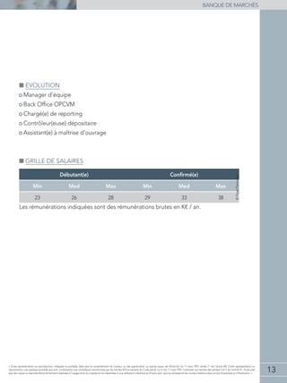 13
banque de marchés
« Toute représentation ou reproduction, intégrale ou partielle, faite sans le consentement de l'auteur, ou des ayants-droit, ou ayants-cause, est illicite (loi du 11 mars 1957, alinéa 1er
de l'article 40). Cette représentation ou
reproduction, par quelque procédé que soit, constituerait une contrefaçon sanctionnée par les articles 425 et suivants du Code pénal. La loi du 11 mars 1957 n'autorise, aux termes des alinéas 2 et 3 de l'article 41, d'une part
que les copies ou reproductions strictement réservées à l'usage privé du copiste et non destinées à une utilisation collective et d'autre part, que les analyses et les courtes citations dans un but d'exemple et d'illustration. »
■■ Evolution
• Manager d’équipe
• Back Office OPCVM
• Chargé(e) de reporting
• Contrôleur(euse) dépositaire
• Assistant(e) à maîtrise d’ouvrage
■■ Grille de salaires
Débutant(e) Confirmé(e)
Min Med Max Min Med Max
23 26 28 29 33 38
Les rémunérations indiquées sont des rémunérations brutes en K€ / an.
©PagePersonnel
 