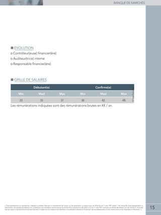 15
banque de marchés
« Toute représentation ou reproduction, intégrale ou partielle, faite sans le consentement de l'auteur, ou des ayants-droit, ou ayants-cause, est illicite (loi du 11 mars 1957, alinéa 1er
de l'article 40). Cette représentation ou
reproduction, par quelque procédé que soit, constituerait une contrefaçon sanctionnée par les articles 425 et suivants du Code pénal. La loi du 11 mars 1957 n'autorise, aux termes des alinéas 2 et 3 de l'article 41, d'une part
que les copies ou reproductions strictement réservées à l'usage privé du copiste et non destinées à une utilisation collective et d'autre part, que les analyses et les courtes citations dans un but d'exemple et d'illustration. »
■■ Evolution
• Contrôleur(euse) financier(ère)
• Auditeur(trice) interne
• Responsable financier(ère)
■■ Grille de salaires
Débutant(e) Confirmé(e)
Min Med Max Min Med Max
33 35 37 38 42 48
Les rémunérations indiquées sont des rémunérations brutes en K€ / an.
©PagePersonnel
 