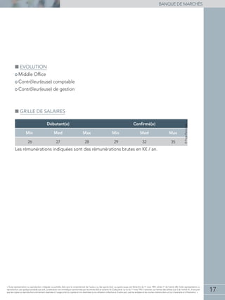 17
banque de marchés
« Toute représentation ou reproduction, intégrale ou partielle, faite sans le consentement de l'auteur, ou des ayants-droit, ou ayants-cause, est illicite (loi du 11 mars 1957, alinéa 1er
de l'article 40). Cette représentation ou
reproduction, par quelque procédé que soit, constituerait une contrefaçon sanctionnée par les articles 425 et suivants du Code pénal. La loi du 11 mars 1957 n'autorise, aux termes des alinéas 2 et 3 de l'article 41, d'une part
que les copies ou reproductions strictement réservées à l'usage privé du copiste et non destinées à une utilisation collective et d'autre part, que les analyses et les courtes citations dans un but d'exemple et d'illustration. »
■■ Evolution
• Middle Office
• Contrôleur(euse) comptable
• Contrôleur(euse) de gestion
■■ Grille de salaires
Débutant(e) Confirmé(e)
Min Med Max Min Med Max
26 27 28 29 32 35
Les rémunérations indiquées sont des rémunérations brutes en K€ / an.
©PagePersonnel
 