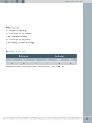 19
banque de marchés
« Toute représentation ou reproduction, intégrale ou partielle, faite sans le consentement de l'auteur, ou des ayants-droit, ou ayants-cause, est illicite (loi du 11 mars 1957, alinéa 1er
de l'article 40). Cette représentation ou
reproduction, par quelque procédé que soit, constituerait une contrefaçon sanctionnée par les articles 425 et suivants du Code pénal. La loi du 11 mars 1957 n'autorise, aux termes des alinéas 2 et 3 de l'article 41, d'une part
que les copies ou reproductions strictement réservées à l'usage privé du copiste et non destinées à une utilisation collective et d'autre part, que les analyses et les courtes citations dans un but d'exemple et d'illustration. »
■■ Evolution
• Chargé(e) de reporting
• Contrôleur(euse) dépositaire
• Assistant(e) Front Office
• Contrôleur(euse) de gestion
• Assistant(e) à maîtrise d’ouvrage
■■ Grille de salaires
Débutant(e) Confirmé(e)
Min Med Max Min Med Max
28 30 32 33 39 47
Les rémunérations indiquées sont des rémunérations brutes en K€ / an.
©PagePersonnel
 