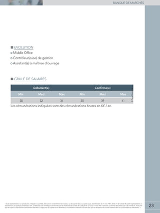 23
banque de marchés
« Toute représentation ou reproduction, intégrale ou partielle, faite sans le consentement de l'auteur, ou des ayants-droit, ou ayants-cause, est illicite (loi du 11 mars 1957, alinéa 1er
de l'article 40). Cette représentation ou
reproduction, par quelque procédé que soit, constituerait une contrefaçon sanctionnée par les articles 425 et suivants du Code pénal. La loi du 11 mars 1957 n'autorise, aux termes des alinéas 2 et 3 de l'article 41, d'une part
que les copies ou reproductions strictement réservées à l'usage privé du copiste et non destinées à une utilisation collective et d'autre part, que les analyses et les courtes citations dans un but d'exemple et d'illustration. »
■■ Evolution
• Middle Office
• Contrôleur(euse) de gestion
• Assistant(e) à maîtrise d’ouvrage
■■ Grille de salaires
Débutant(e) Confirmé(e)
Min Med Max Min Med Max
30 32 34 35 39 41
Les rémunérations indiquées sont des rémunérations brutes en K€ / an.
©PagePersonnel
 