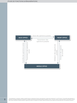 8
éTUDE DE FONCTIONS  RÉMUNÉRATIONS
« Toute représentation ou reproduction, intégrale ou partielle, faite sans le consentement de l'auteur, ou des ayants-droit, ou ayants-cause, est illicite (loi du 11 mars 1957, alinéa 1er
de l'article 40). Cette représentation ou
reproduction, par quelque procédé que soit, constituerait une contrefaçon sanctionnée par les articles 425 et suivants du Code pénal. La loi du 11 mars 1957 n'autorise, aux termes des alinéas 2 et 3 de l'article 41, d'une part
que les copies ou reproductions strictement réservées à l'usage privé du copiste et non destinées à une utilisation collective et d'autre part, que les analyses et les courtes citations dans un but d'exemple et d'illustration. »
FRONT OFFICEBACK OFFICE
MIDDLE OFFICE
Saisie des opérations passées
Transmission des
opérations passées
Transmissiondesopérations
saisies
Contrôledesopérationssaisies
Emissiondesrapports
decontrôle
Validationdesrapportsde
contrôle
 