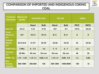 Sail Rdcis Image ED RDCIS SAIL-Presentation on Atmanirbharat in CokingCoal-Final.ppt