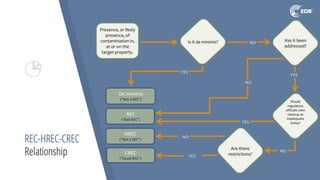 REC-HREC-CREC
Relationship
Presence, or likely
presence, of
contamination in,
at or on the
target property.
Is it de minimis? Has it been
addressed?
Would
regulatory
officials view
cleanup as
inadequate
today?
Are there
restrictions?
YES
NO
NO
YES
REC
(“Bad REC”)
De minimis
(“Not a REC”)
NO
CREC
(“Good REC”)
HREC
(“Not a REC”)
YES
YES
NO
 